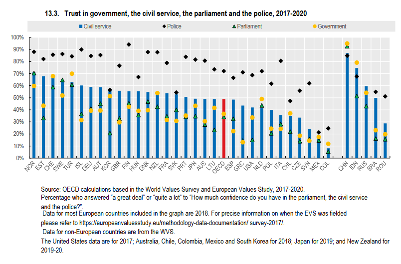 Source: OECD (Government at Glance, 2021)