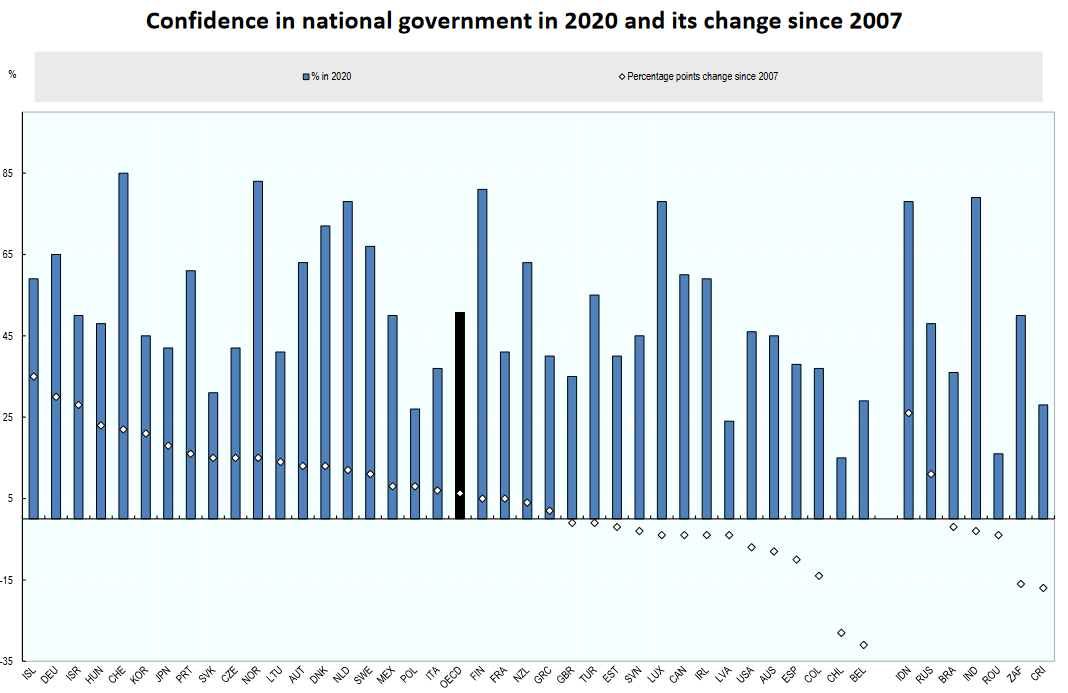 Source: OECD (Government at Glance, 2021)